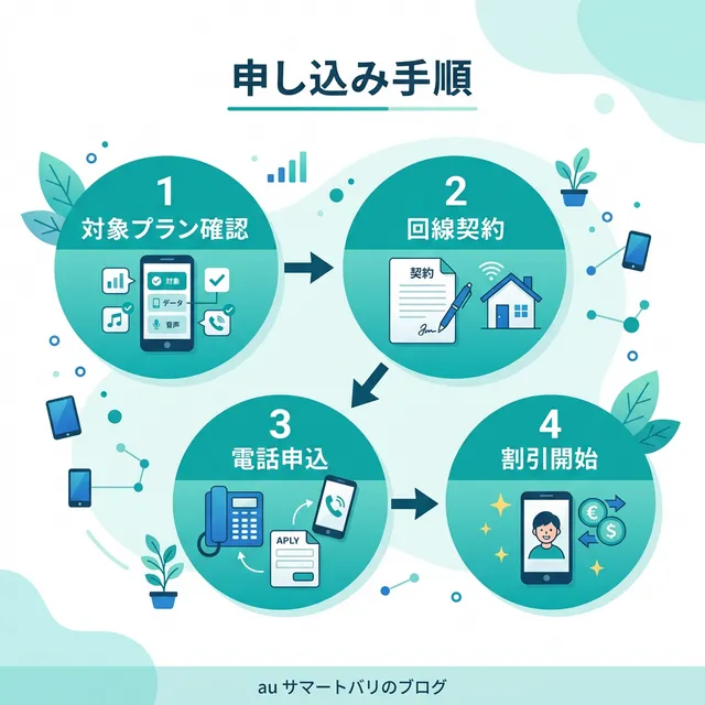auスマートバリュー申し込み手順フローのイラスト