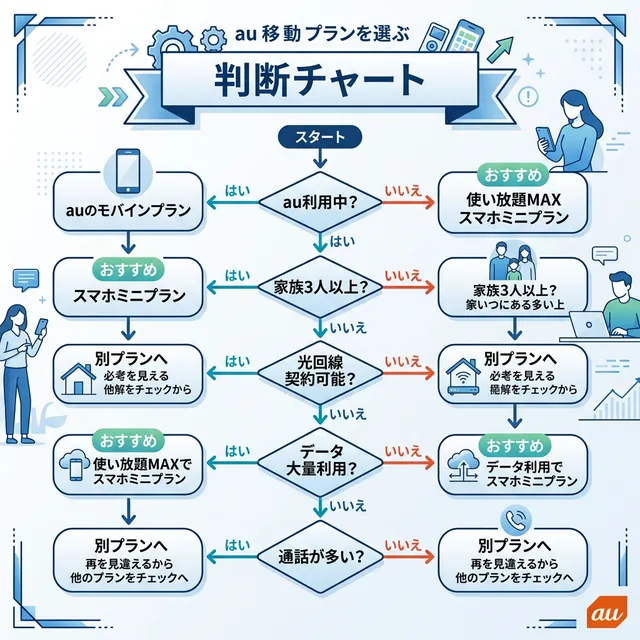 auスマートバリュー判断チャートのイラスト
