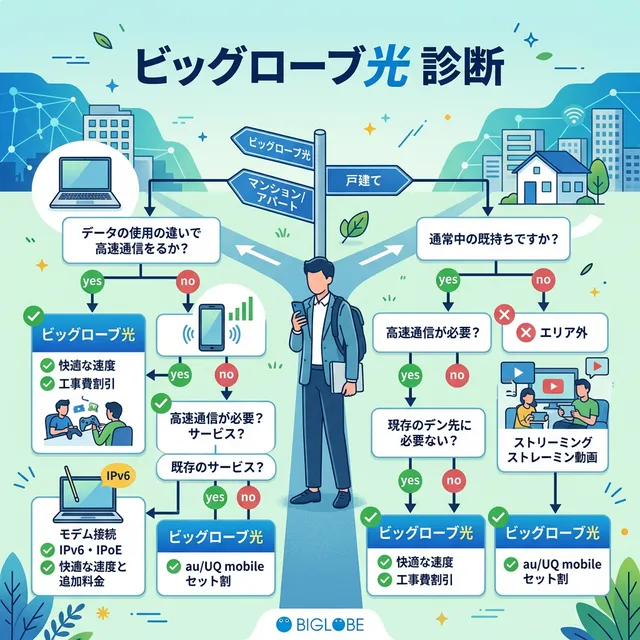 ビッグローブ光の診断フローチャートイラスト