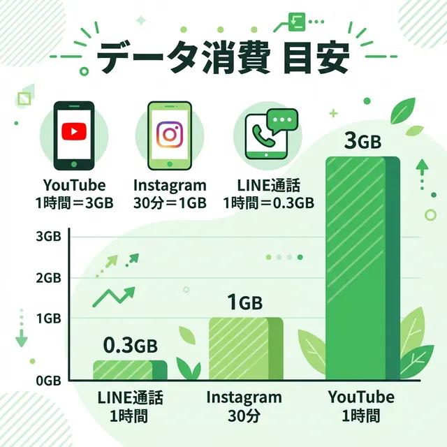 アプリごとのデータ消費量目安イラスト