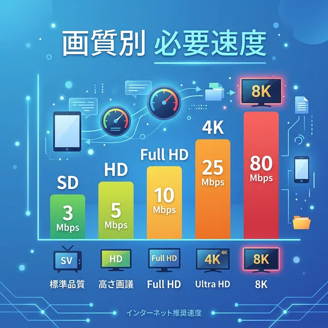 画質別に必要な通信速度を示すイラスト