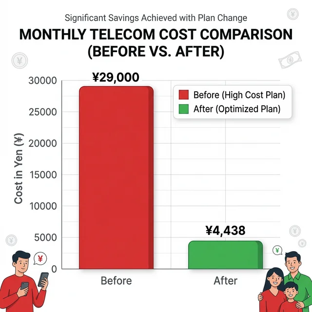 通信費のBefore/After比較グラフ