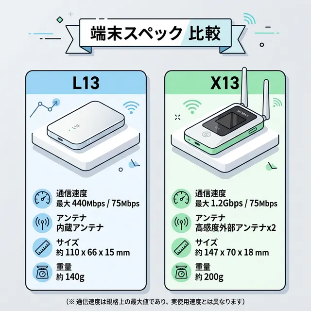 WiMAX端末L13とX13のスペック比較イラスト