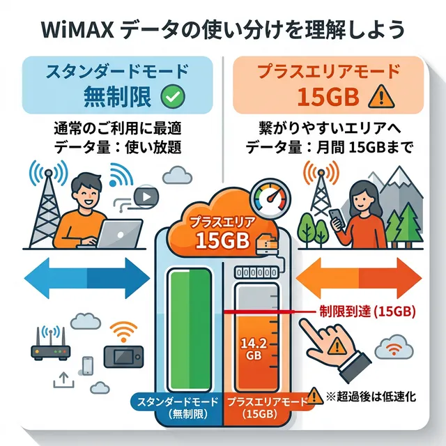 プラスエリアモード15GB制限の説明イラスト