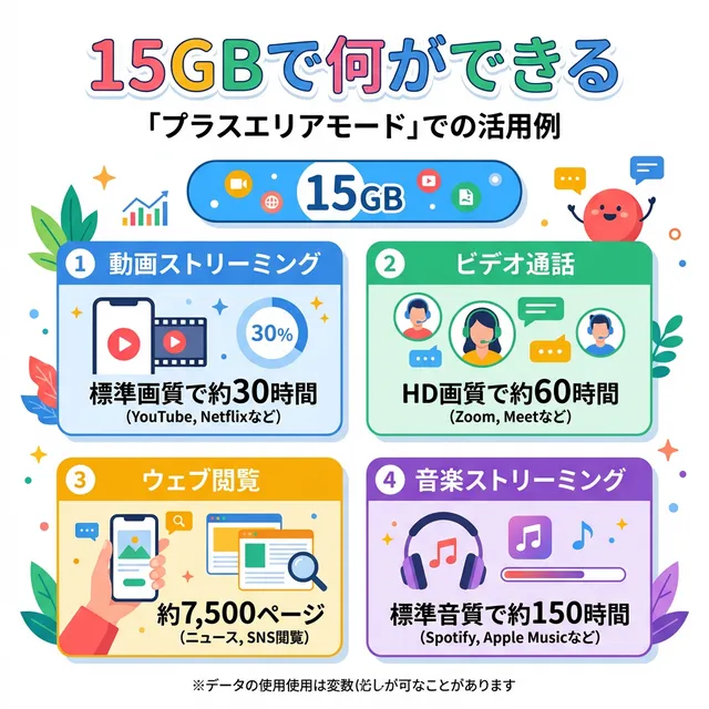 15GBで何ができるかの用途別イラスト