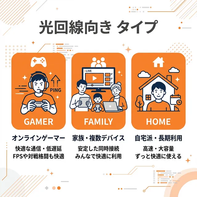 光回線がおすすめな人のタイプイラスト